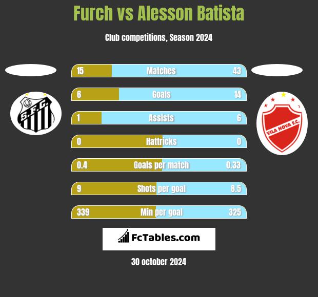 Furch vs Alesson Batista h2h player stats