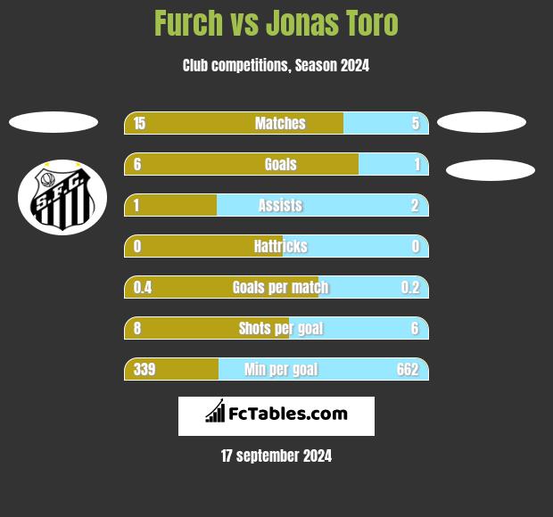 Furch vs Jonas Toro h2h player stats