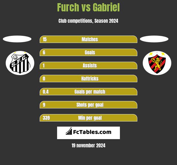 Furch vs Gabriel h2h player stats