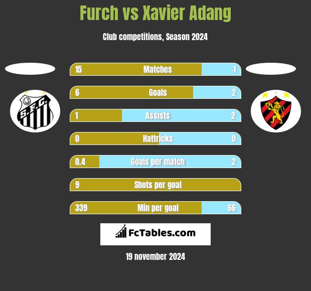 Furch vs Xavier Adang h2h player stats