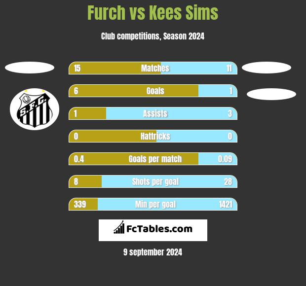 Furch vs Kees Sims h2h player stats