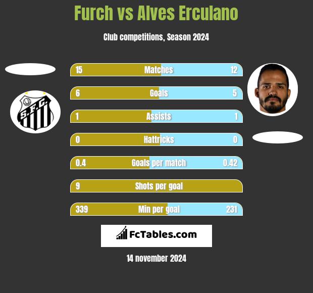 Furch vs Alves Erculano h2h player stats