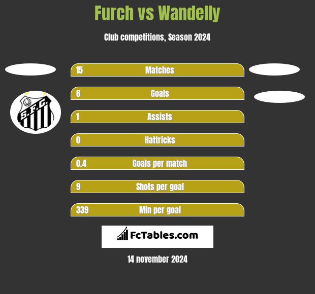 Furch vs Wandelly h2h player stats