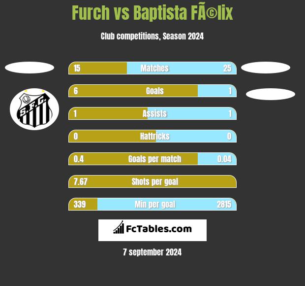 Furch vs Baptista FÃ©lix h2h player stats