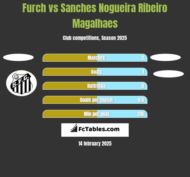 Furch vs Sanches Nogueira Ribeiro Magalhaes h2h player stats