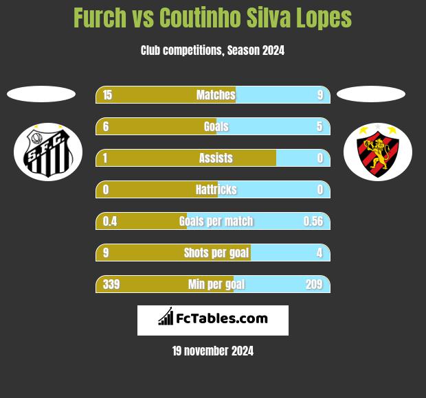 Furch vs Coutinho Silva Lopes h2h player stats