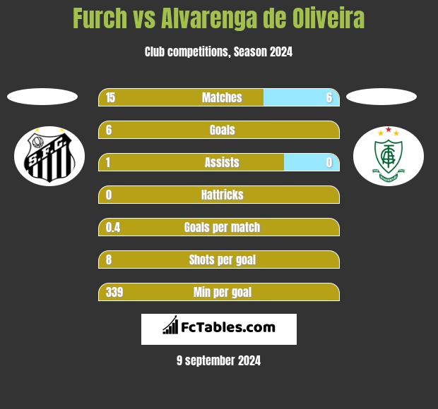 Furch vs Alvarenga de Oliveira h2h player stats