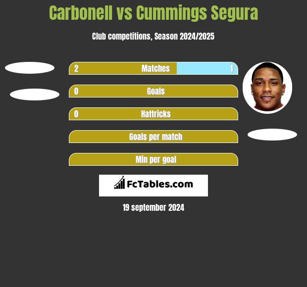 Carbonell vs Cummings Segura h2h player stats