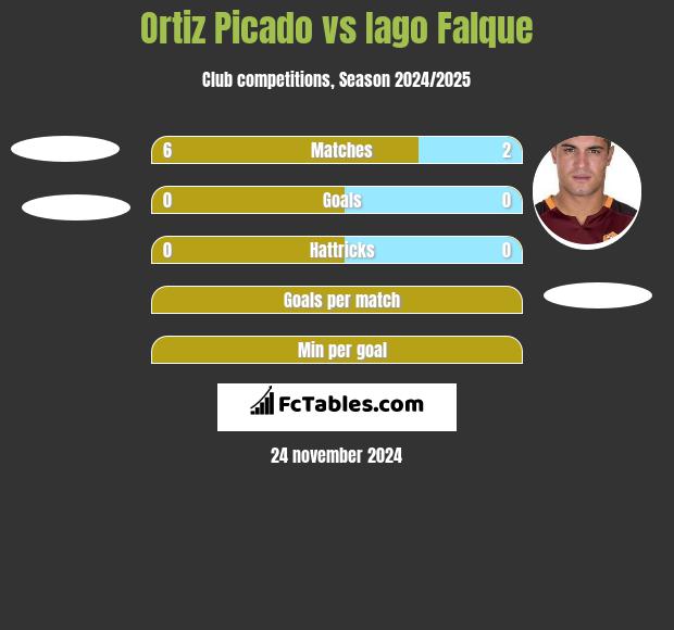 Ortiz Picado vs Iago Falque h2h player stats