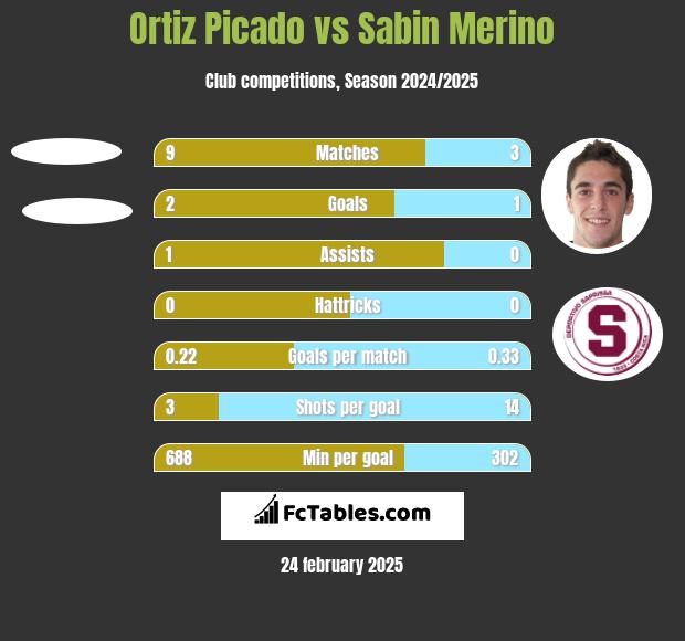 Ortiz Picado vs Sabin Merino h2h player stats