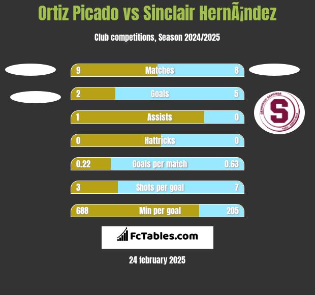 Ortiz Picado vs Sinclair HernÃ¡ndez h2h player stats