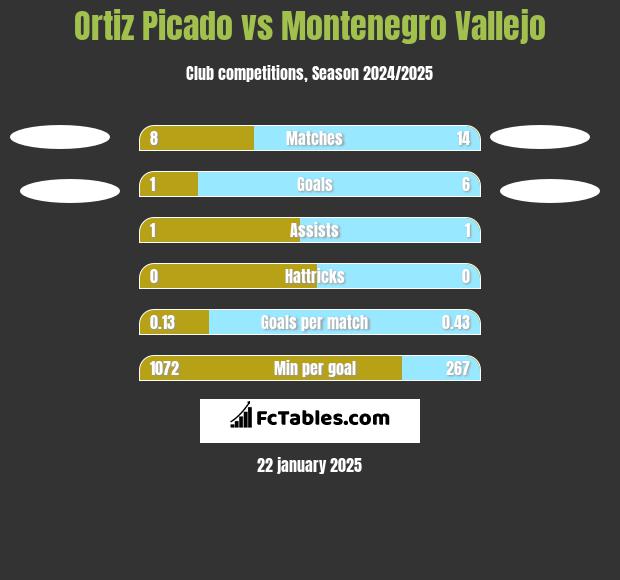 Ortiz Picado vs Montenegro Vallejo h2h player stats