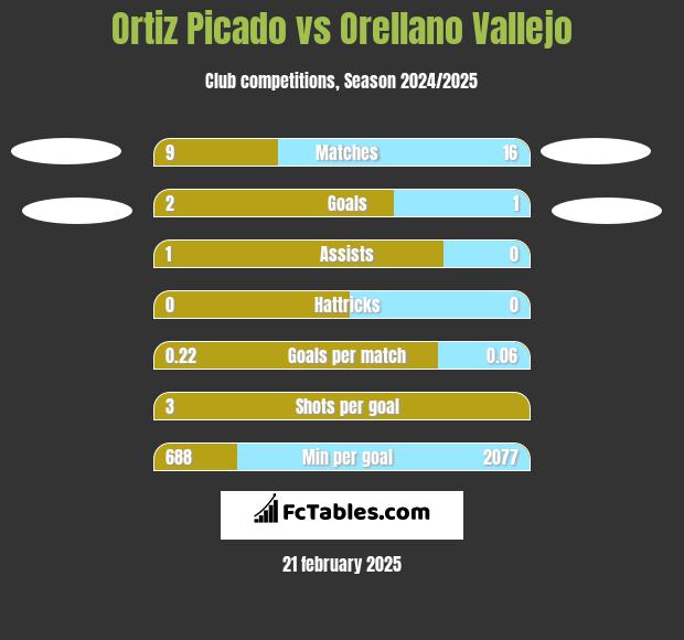 Ortiz Picado vs Orellano Vallejo h2h player stats