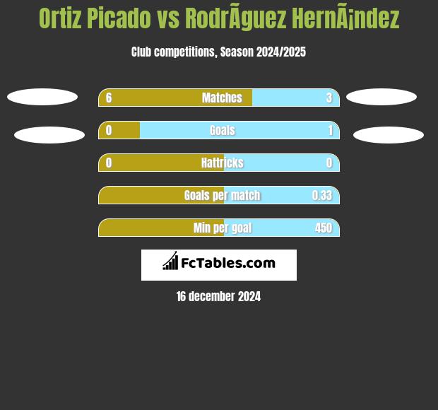 Ortiz Picado vs RodrÃ­guez HernÃ¡ndez h2h player stats