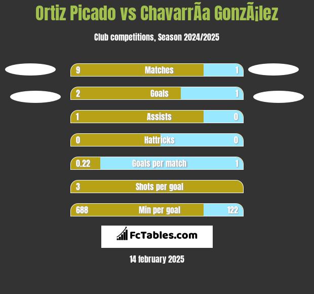 Ortiz Picado vs ChavarrÃ­a GonzÃ¡lez h2h player stats