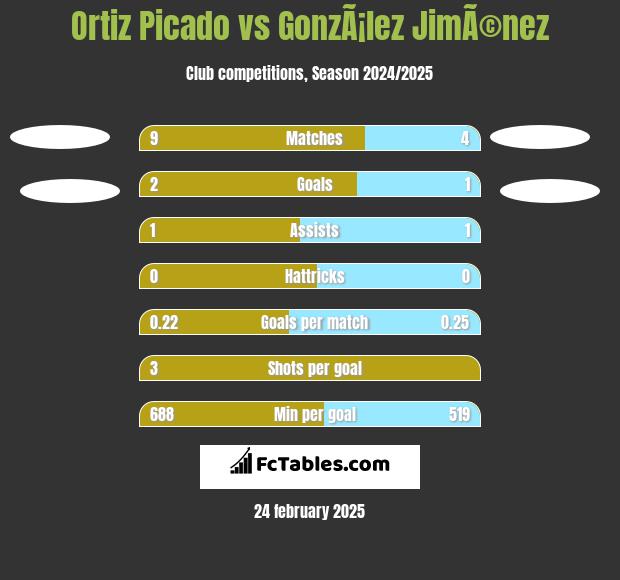 Ortiz Picado vs GonzÃ¡lez JimÃ©nez h2h player stats