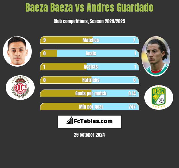 Baeza Baeza vs Andres Guardado h2h player stats