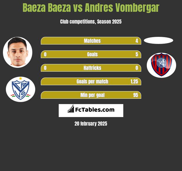 Baeza Baeza vs Andres Vombergar h2h player stats