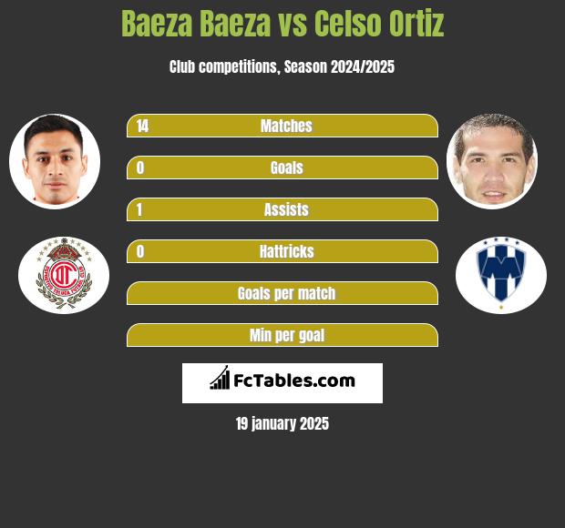 Baeza Baeza vs Celso Ortiz h2h player stats