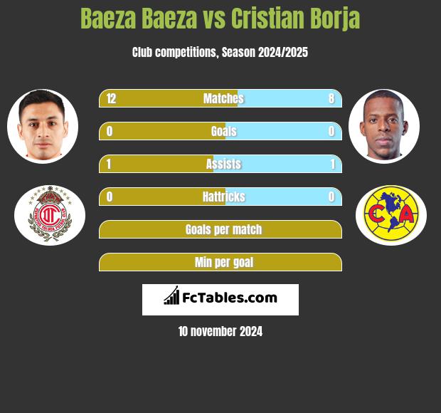 Baeza Baeza vs Cristian Borja h2h player stats