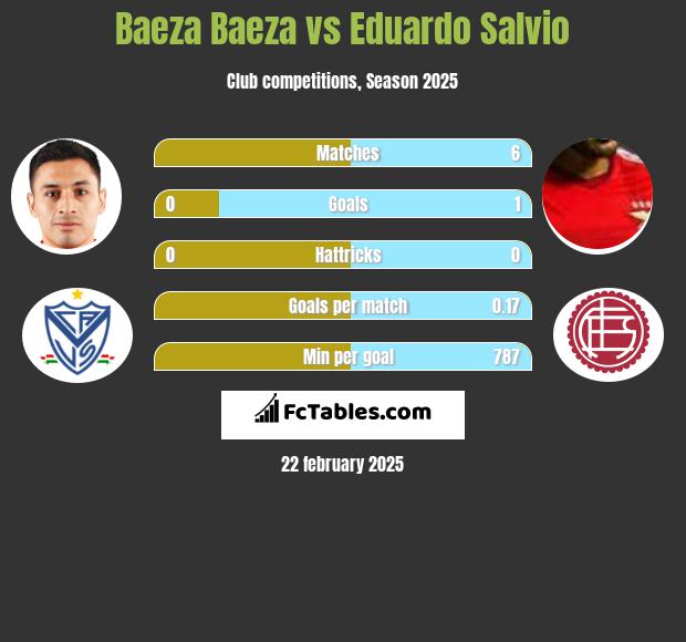 Baeza Baeza vs Eduardo Salvio h2h player stats