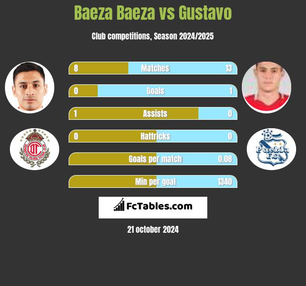 Baeza Baeza vs Gustavo h2h player stats