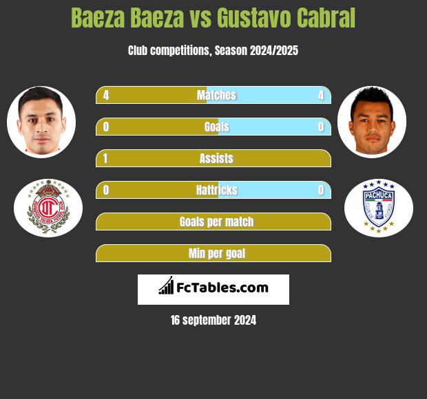 Baeza Baeza vs Gustavo Cabral h2h player stats