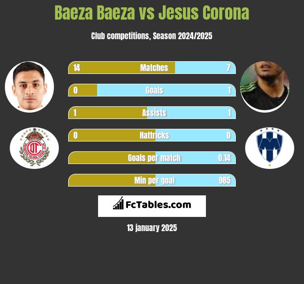 Baeza Baeza vs Jesus Corona h2h player stats