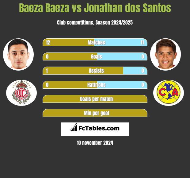 Baeza Baeza vs Jonathan dos Santos h2h player stats