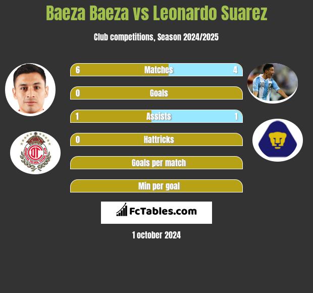 Baeza Baeza vs Leonardo Suarez h2h player stats