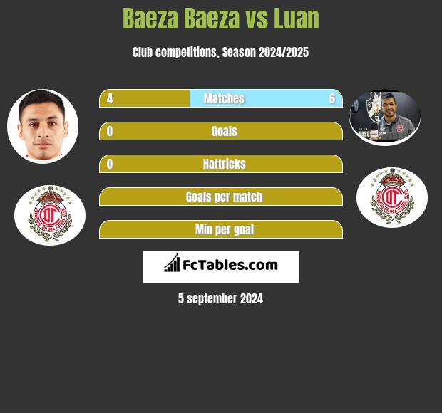 Baeza Baeza vs Luan h2h player stats