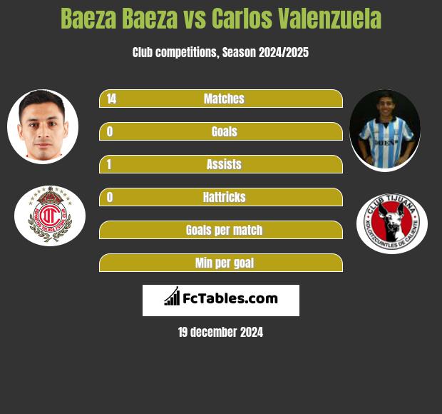 Baeza Baeza vs Carlos Valenzuela h2h player stats