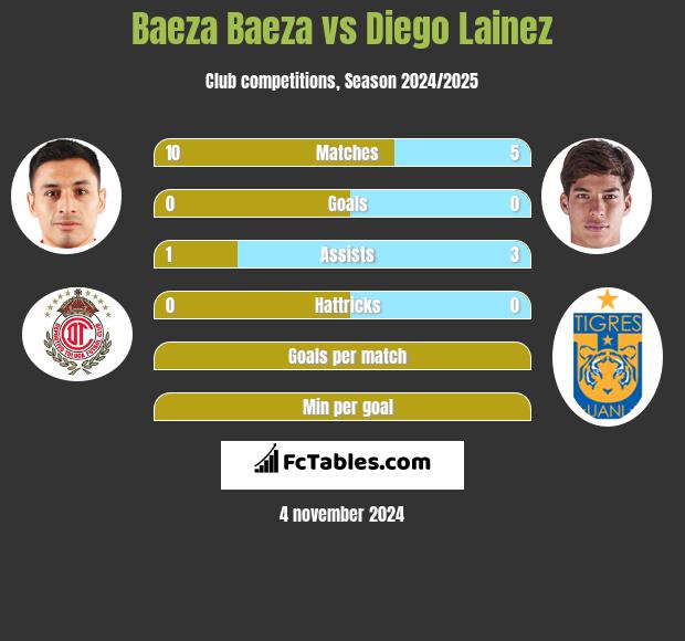 Baeza Baeza vs Diego Lainez h2h player stats