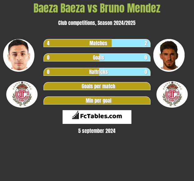 Baeza Baeza vs Bruno Mendez h2h player stats