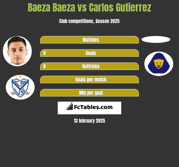 Baeza Baeza vs Carlos Gutierrez h2h player stats