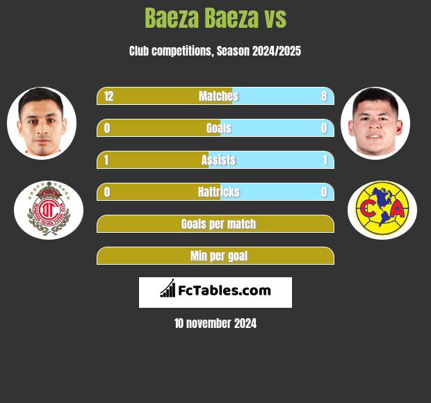 Baeza Baeza vs  h2h player stats