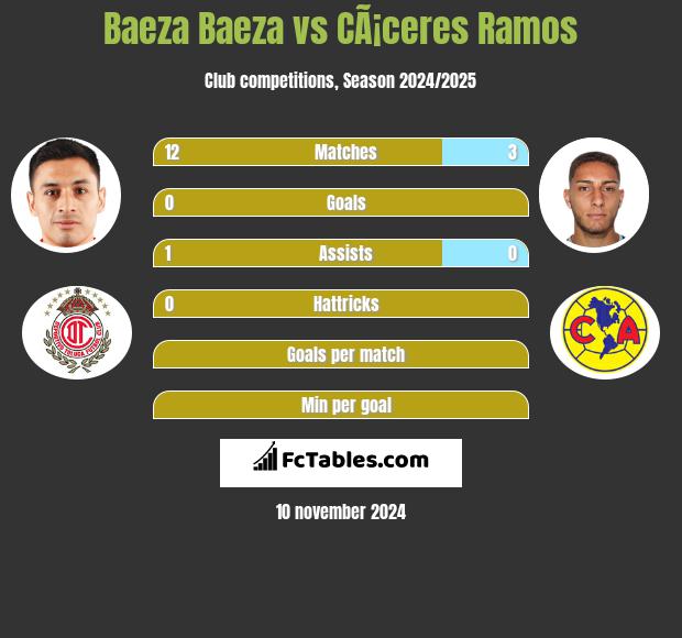 Baeza Baeza vs CÃ¡ceres Ramos h2h player stats