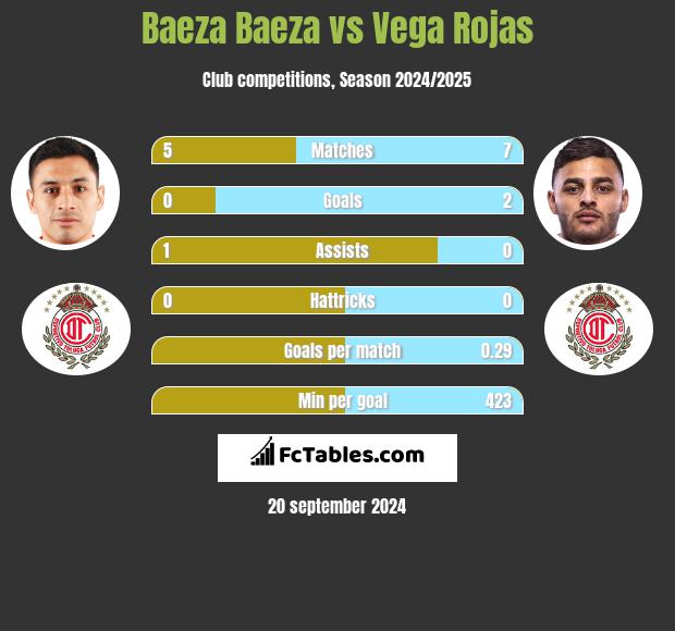 Baeza Baeza vs Vega Rojas h2h player stats