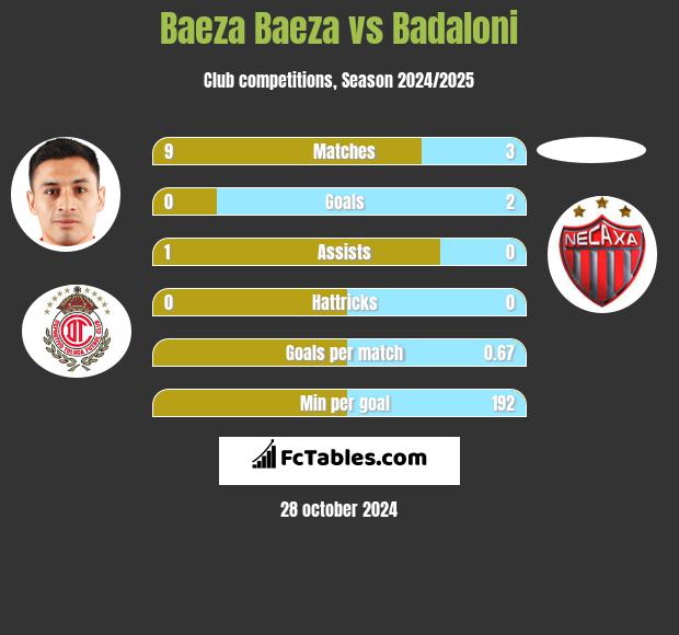 Baeza Baeza vs Badaloni h2h player stats