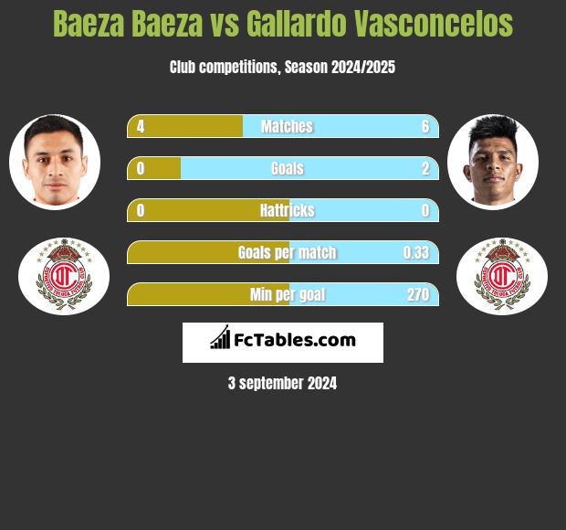 Baeza Baeza vs Gallardo Vasconcelos h2h player stats