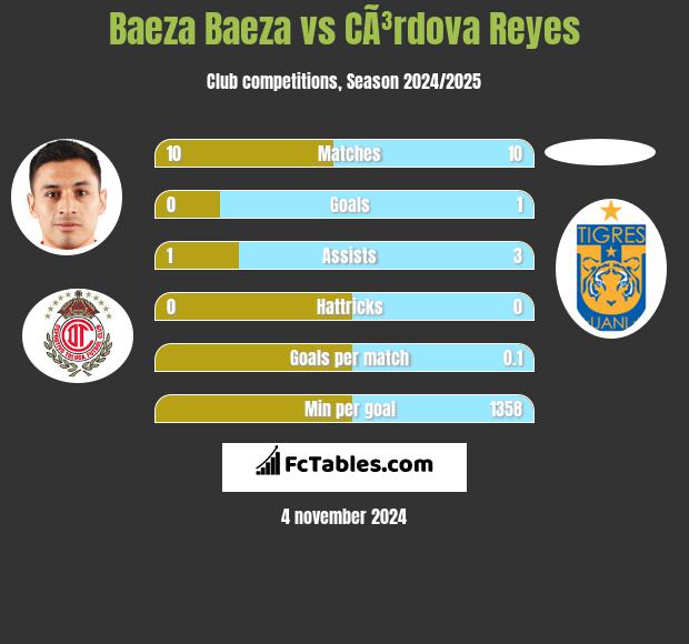 Baeza Baeza vs CÃ³rdova Reyes h2h player stats