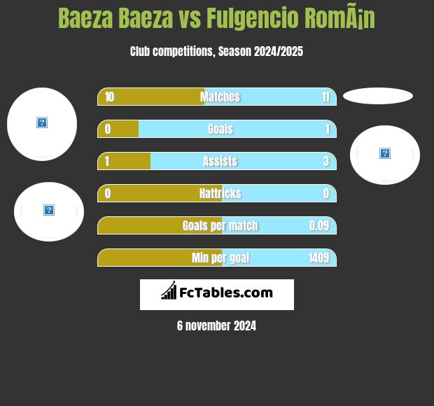 Baeza Baeza vs Fulgencio RomÃ¡n h2h player stats