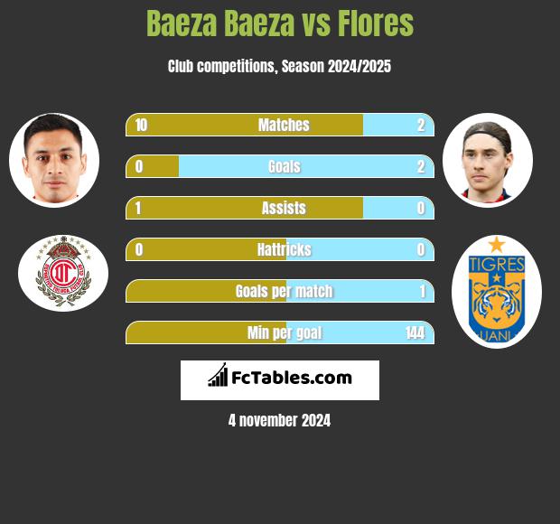 Baeza Baeza vs Flores h2h player stats