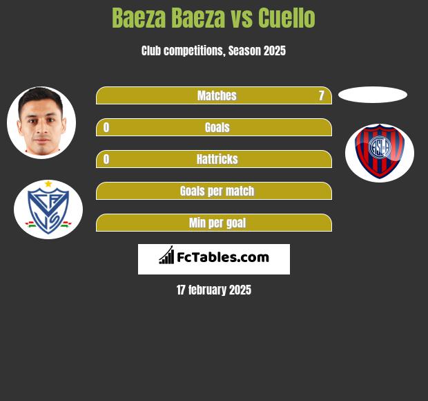 Baeza Baeza vs Cuello h2h player stats