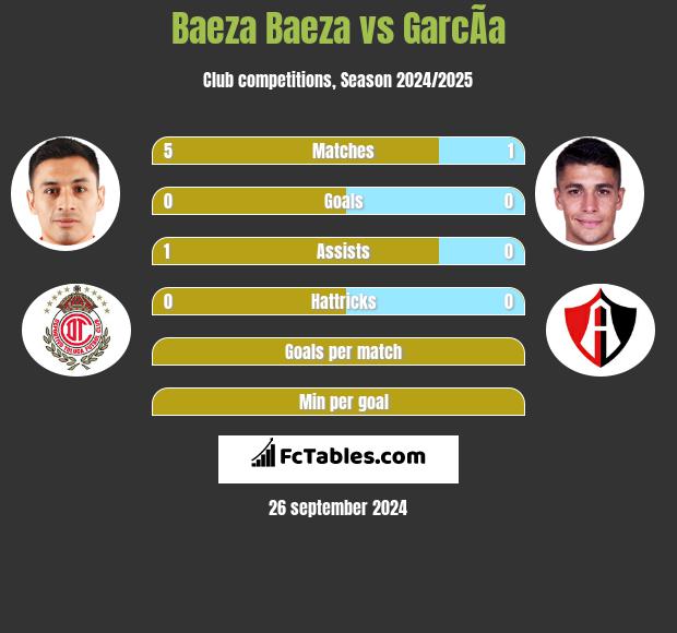 Baeza Baeza vs GarcÃ­a h2h player stats