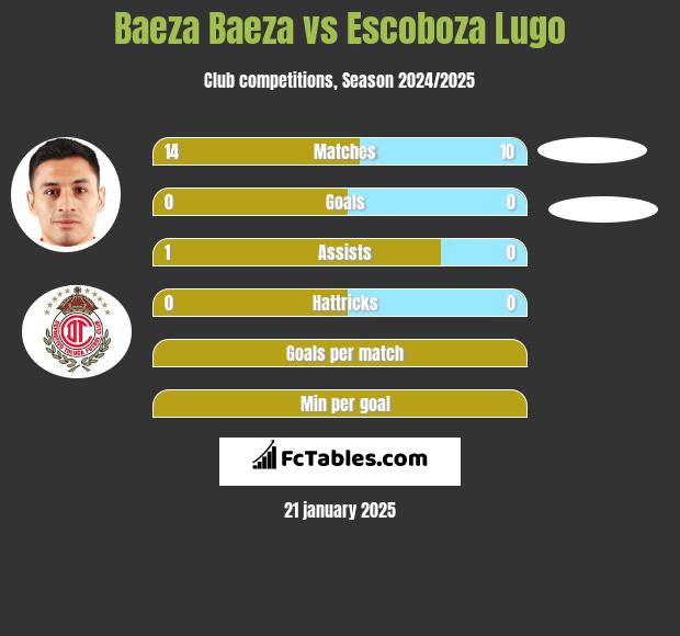 Baeza Baeza vs Escoboza Lugo h2h player stats