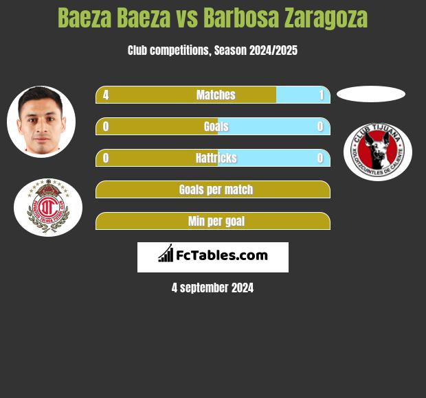 Baeza Baeza vs Barbosa Zaragoza h2h player stats