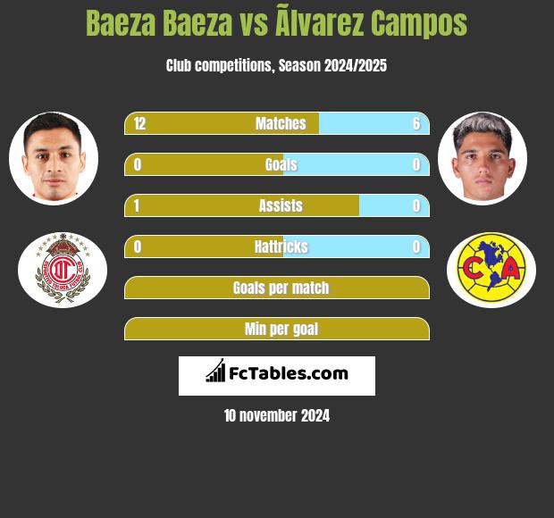 Baeza Baeza vs Ãlvarez Campos h2h player stats