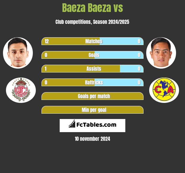 Baeza Baeza vs  h2h player stats