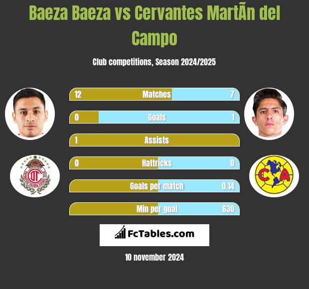 Baeza Baeza vs Cervantes MartÃ­n del Campo h2h player stats